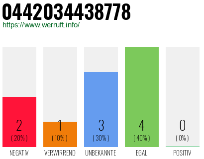 Rufnummer 0442034438778 Telefonnummer 0442034438778