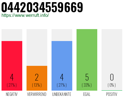 Rufnummer 0442034559669 Telefonnummer 0442034559669