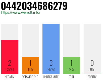 Rufnummer 0442034686279 Telefonnummer 0442034686279