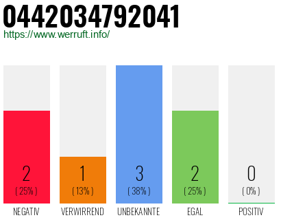 Rufnummer 0442034792041 Telefonnummer 0442034792041
