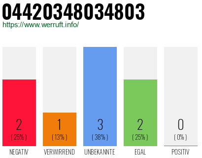 Rufnummer 04420348034803 Telefonnummer 04420348034803