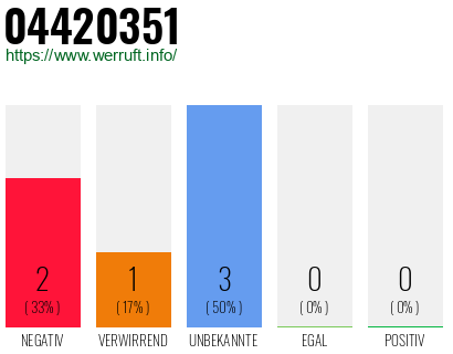 Rufnummer 04420351 Telefonnummer 04420351