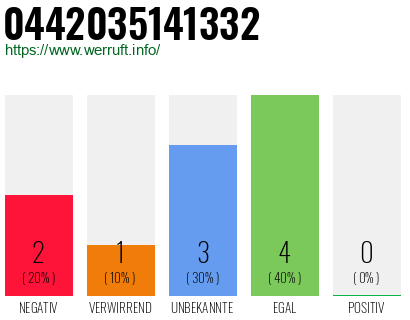 Rufnummer 0442035141332 Telefonnummer 0442035141332