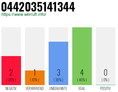 Rufnummer 0442035141344 Telefonnummer 0442035141344