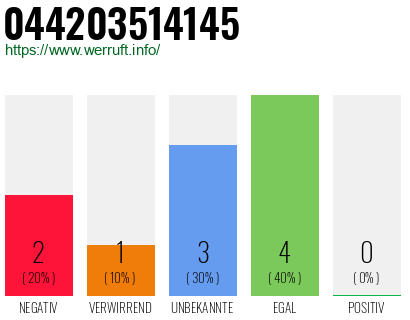 Rufnummer 044203514145 Telefonnummer 044203514145