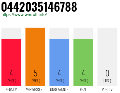Rufnummer 0442035146788 Telefonnummer 0442035146788