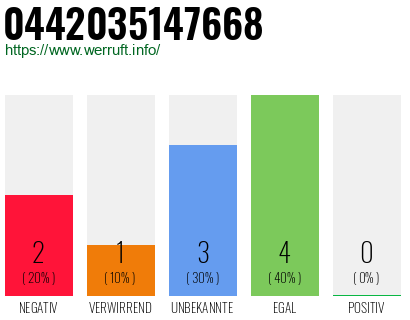 Rufnummer 0442035147668 Telefonnummer 0442035147668