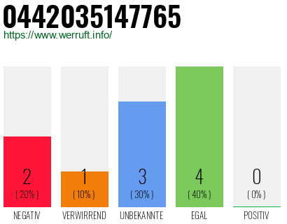 Rufnummer 0442035147765 Telefonnummer 0442035147765