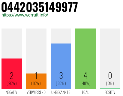 Rufnummer 0442035149977 Telefonnummer 0442035149977