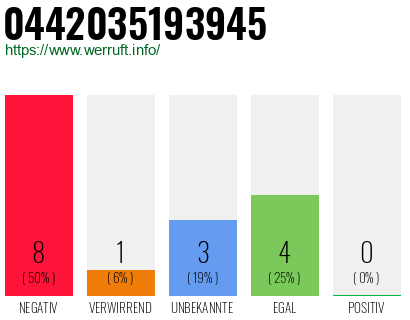 Rufnummer 0442035193945 Telefonnummer 0442035193945