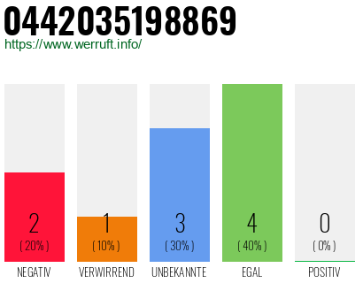 Rufnummer 0442035198869 Telefonnummer 0442035198869