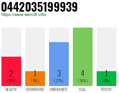 Rufnummer 0442035199939 Telefonnummer 0442035199939