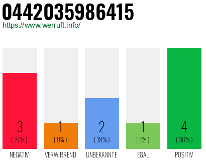 Rufnummer 0442035986415 Telefonnummer 0442035986415