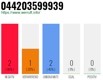Rufnummer 044203599939 Telefonnummer 044203599939
