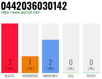 Telefonnummer 0442036030142