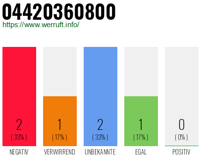 Rufnummer 04420360800 Telefonnummer 04420360800