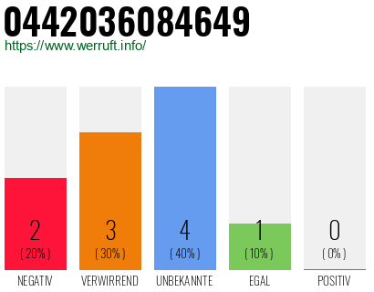 Rufnummer 0442036084649 Telefonnummer 0442036084649