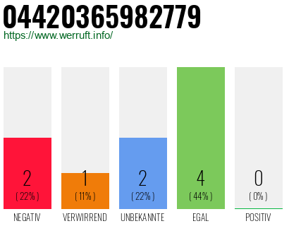 Rufnummer 04420365982779 Telefonnummer 04420365982779