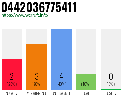 Rufnummer 0442036775411 Telefonnummer 0442036775411
