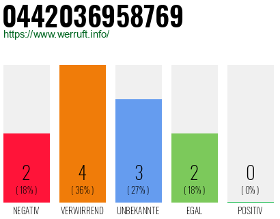 Rufnummer 0442036958769 Telefonnummer 0442036958769