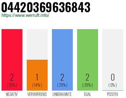 Rufnummer 04420369636843 Telefonnummer 04420369636843