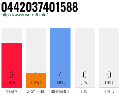 Rufnummer 0442037401588 Telefonnummer 0442037401588