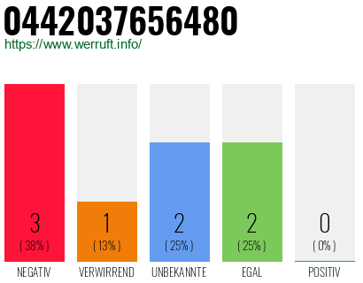 Rufnummer 0442037656480 Telefonnummer 0442037656480