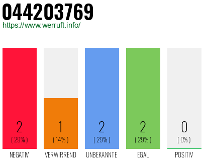 Rufnummer 044203769 Telefonnummer 044203769