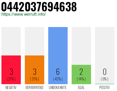 Rufnummer 0442037694638 Telefonnummer 0442037694638
