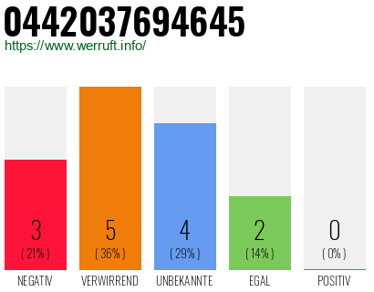 Rufnummer 0442037694645 Telefonnummer 0442037694645