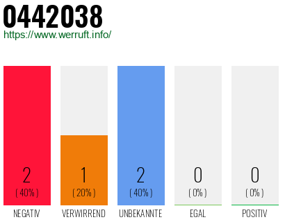 Rufnummer 0442038 Telefonnummer 0442038