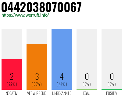 Rufnummer 0442038070067 Telefonnummer 0442038070067
