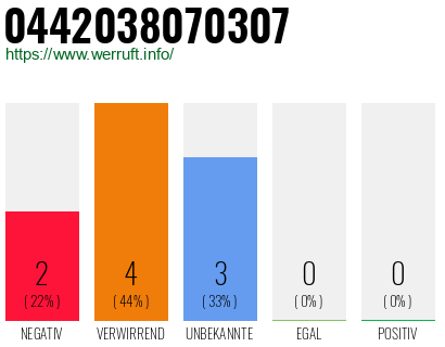 Rufnummer 0442038070307 Telefonnummer 0442038070307