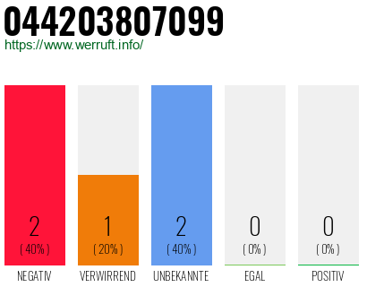 Rufnummer 044203807099 Telefonnummer 044203807099
