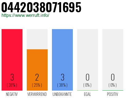 Rufnummer 0442038071695 Telefonnummer 0442038071695