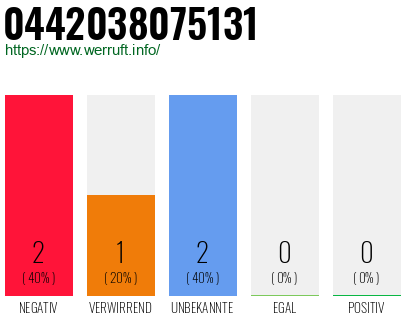 Rufnummer 0442038075131 Telefonnummer 0442038075131