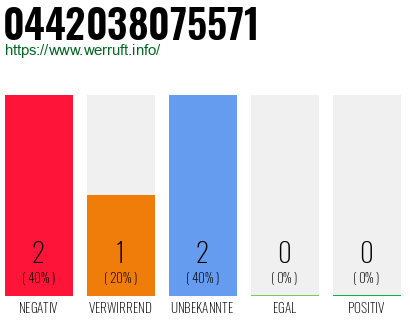 Rufnummer 0442038075571 Telefonnummer 0442038075571