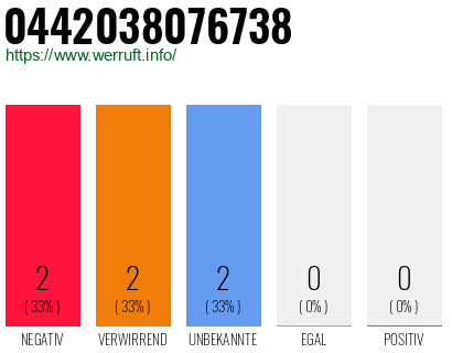 Rufnummer 0442038076738 Telefonnummer 0442038076738