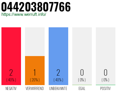 Rufnummer 044203807766 Telefonnummer 044203807766