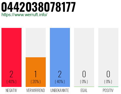 Rufnummer 0442038078177 Telefonnummer 0442038078177