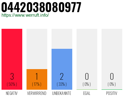 Rufnummer 0442038080977 Telefonnummer 0442038080977