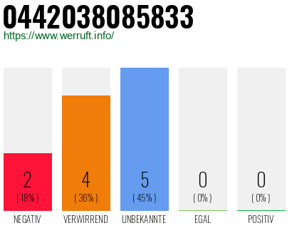 Rufnummer 0442038085833 Telefonnummer 0442038085833