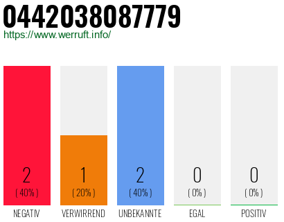 Rufnummer 0442038087779 Telefonnummer 0442038087779