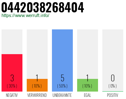Rufnummer 0442038268404 Telefonnummer 0442038268404