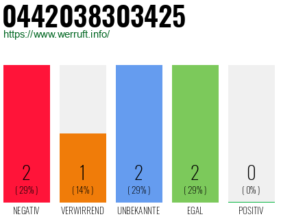 Rufnummer 0442038303425 Telefonnummer 0442038303425