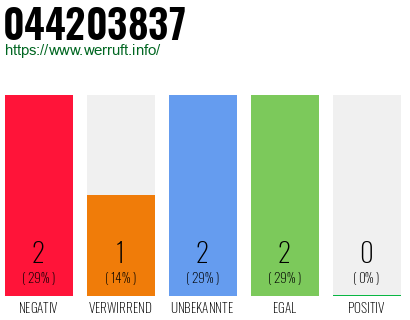Rufnummer 044203837 Telefonnummer 044203837