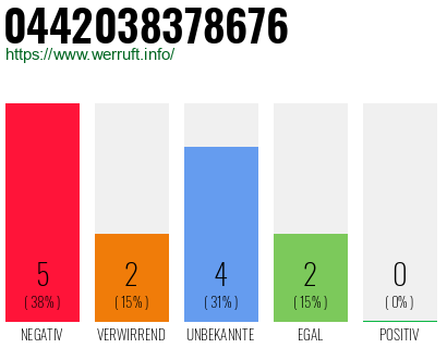 Rufnummer 0442038378676 Telefonnummer 0442038378676