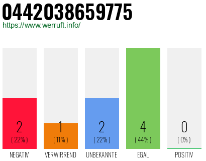 Rufnummer 0442038659775 Telefonnummer 0442038659775