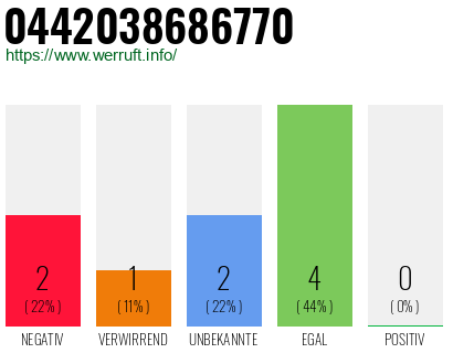 Rufnummer 0442038686770 Telefonnummer 0442038686770
