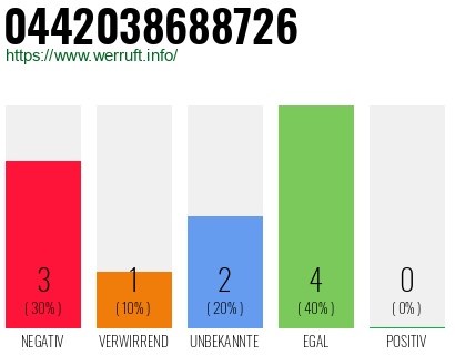 Rufnummer 0442038688726 Telefonnummer 0442038688726